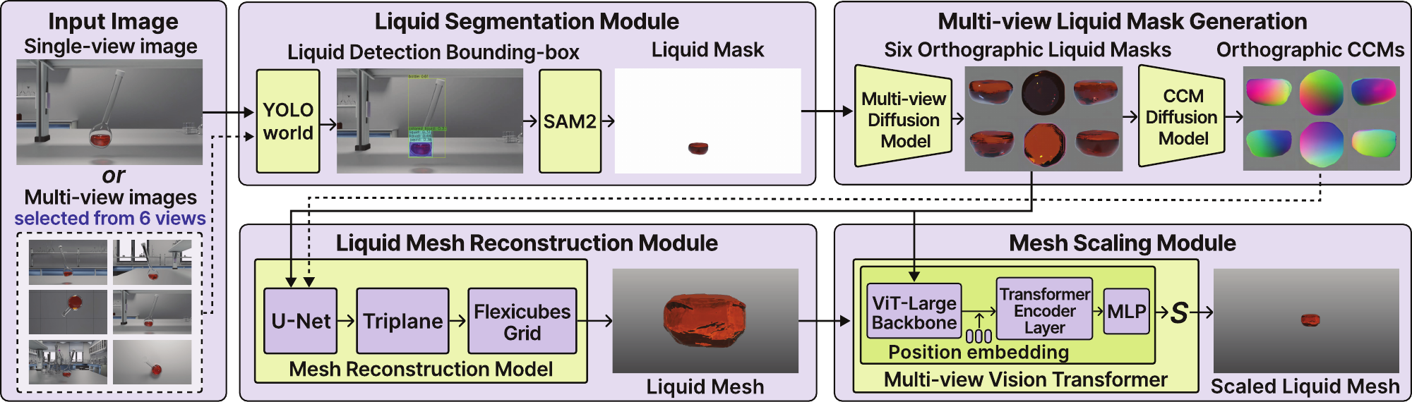 Four-stage reconstruction pipeline