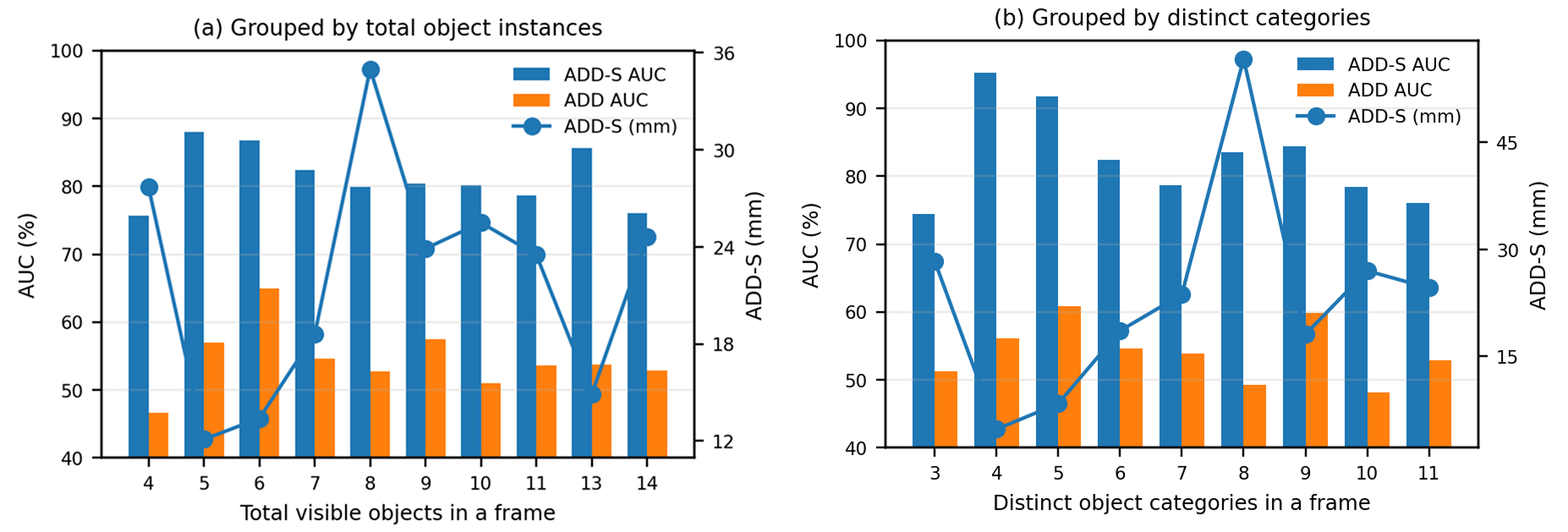 FoundationPose results by scene complexity