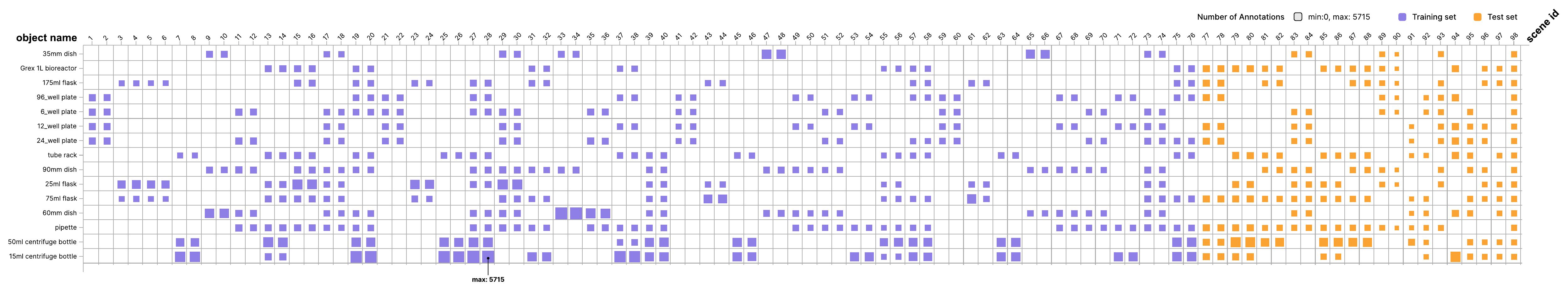 Scene-object distribution matrix