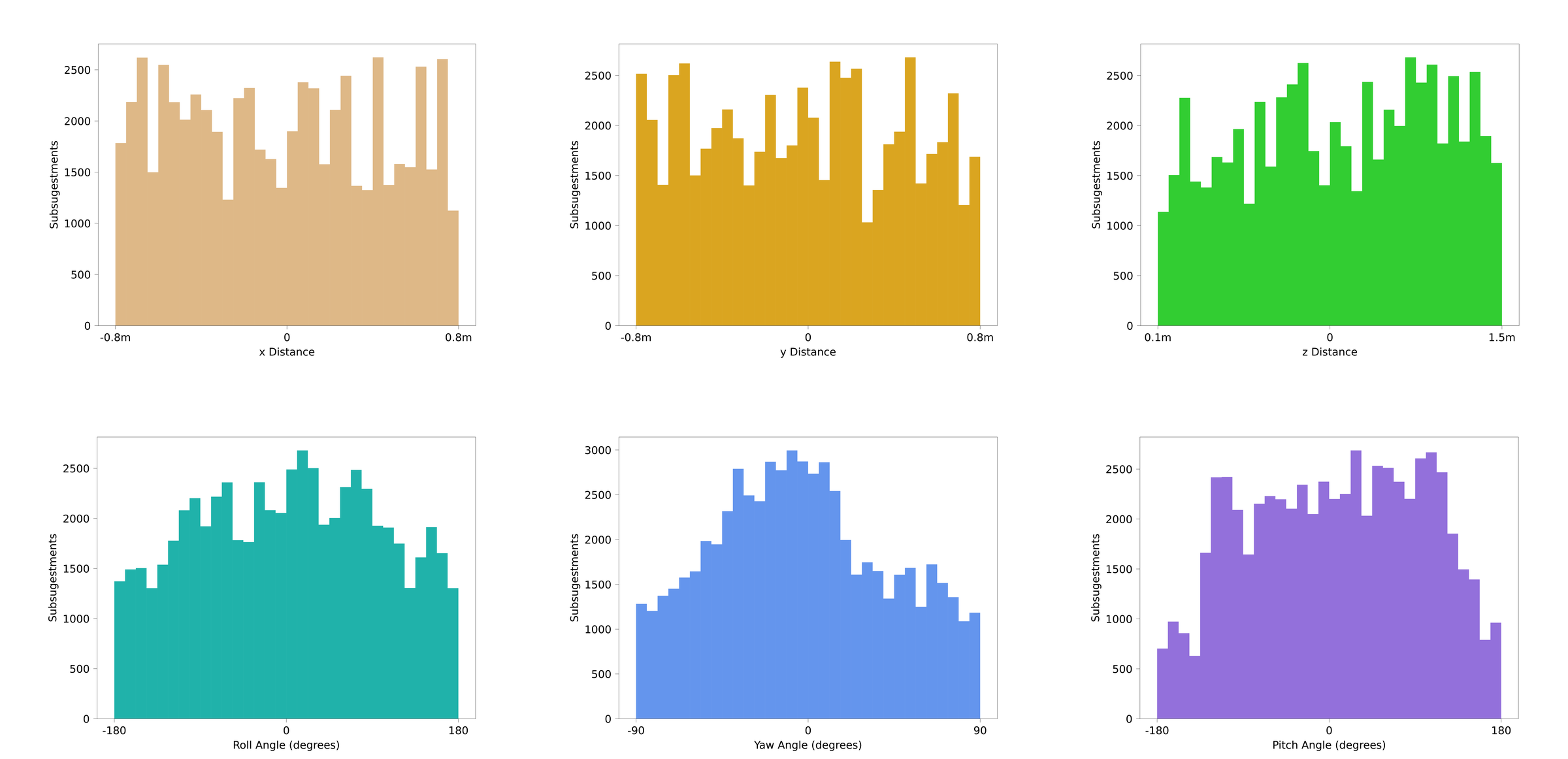 6D annotation distributions