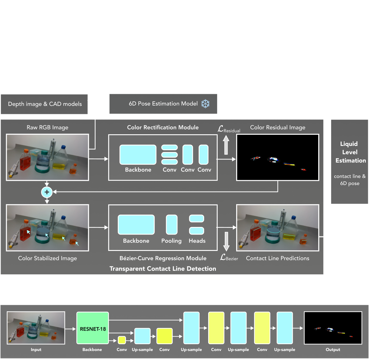 Method: Liquid Level Estimation Framework